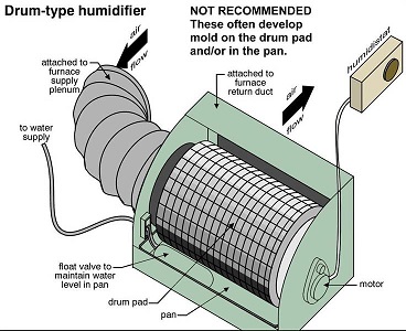 Drum type humidifier 2