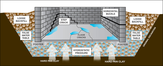 False-Water-Table-Toronto-Waterproofing